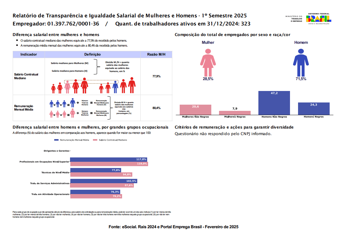 Relatório de Transparência e Igualdade Salarial de Mulheres e Homens – 1º Semestre 2025