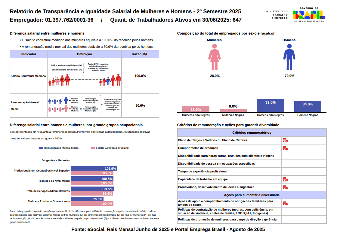 Relatório de Transparência e Igualdade Salarial de Mulheres e Homens – 2º Semestre 2025